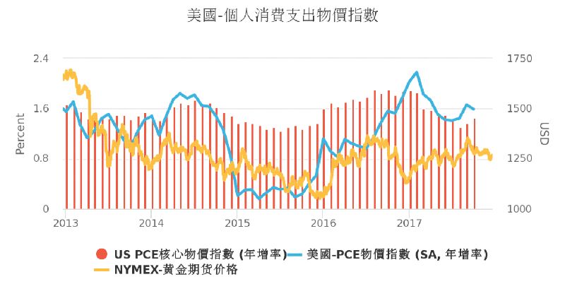 个人消费指数（PCE）对黄金的影响
